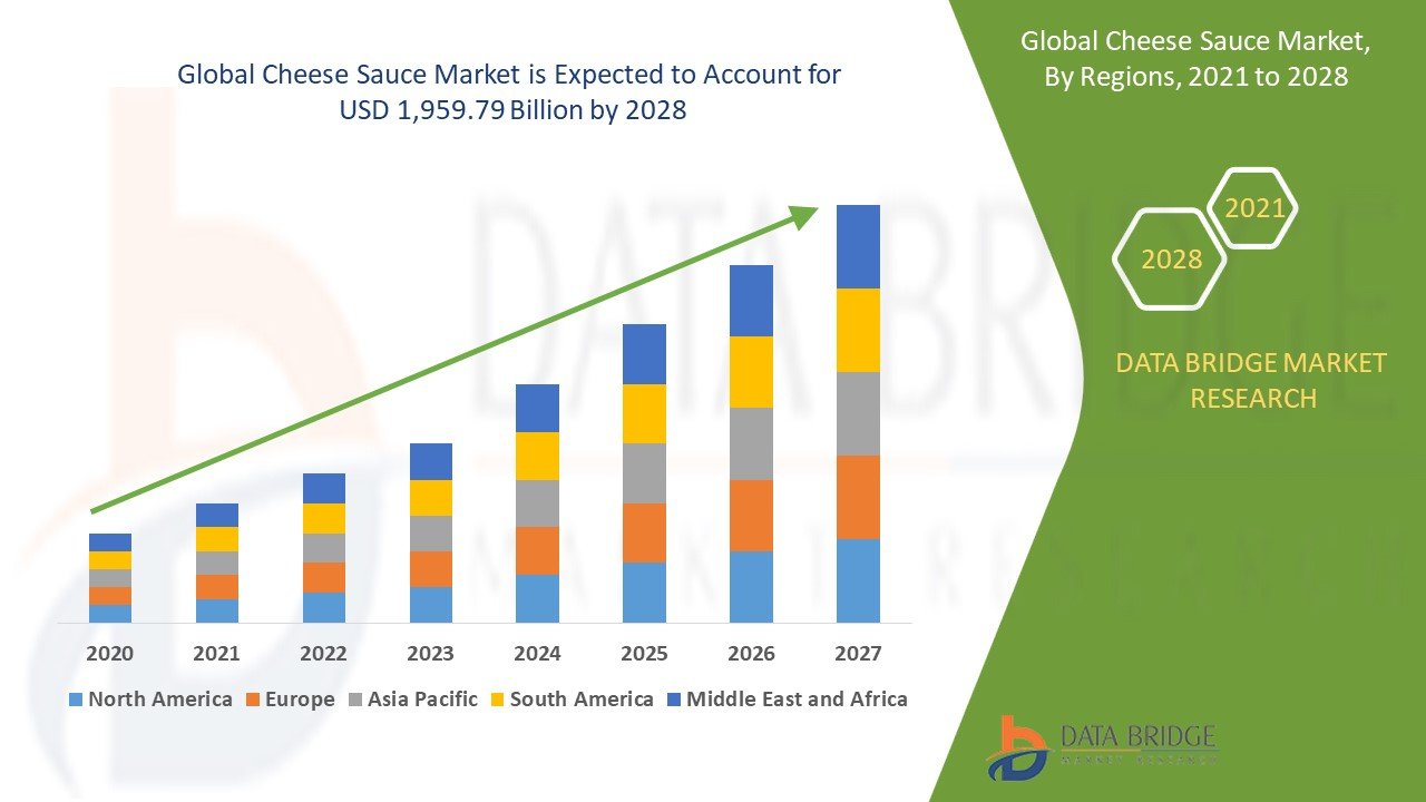 Cheese Sauce Market Overview, Growth Analysis, Trends and Forecast By 2032